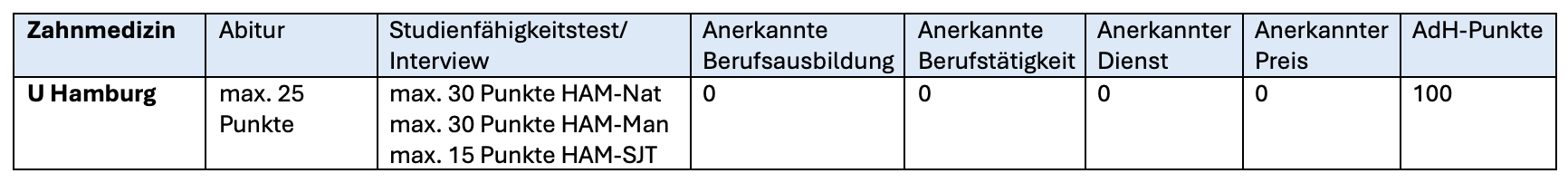 Punktverteilung Zahnmedizin Universität Hamburg AdH